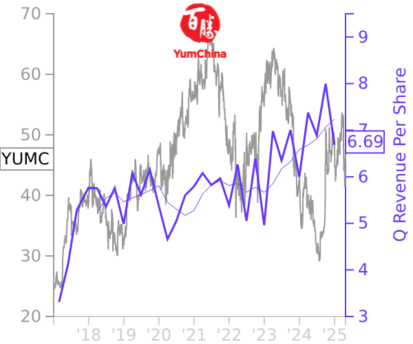 YUMC stock chart compared to revenue