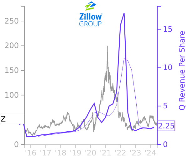 Z stock chart compared to revenue