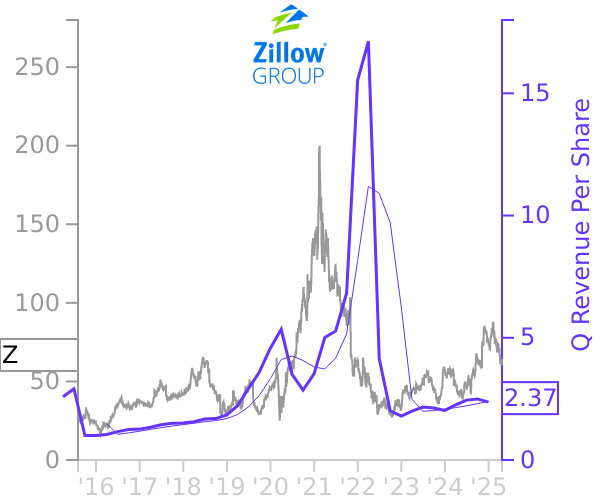 Z stock chart compared to revenue