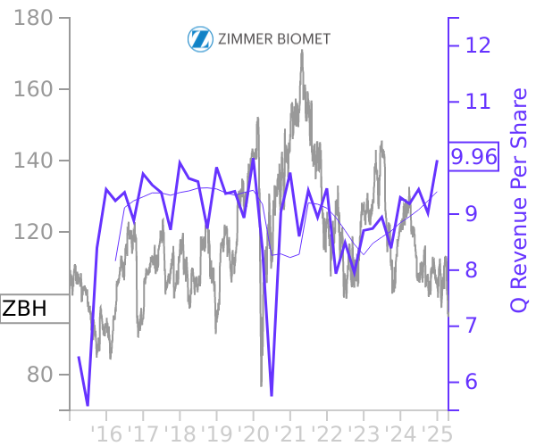 ZBH stock chart compared to revenue