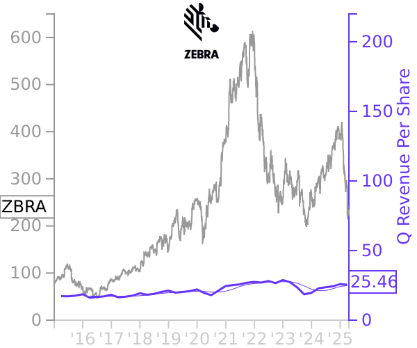 ZBRA stock chart compared to revenue