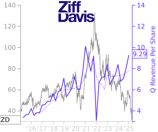 ZD stock chart compared to revenue