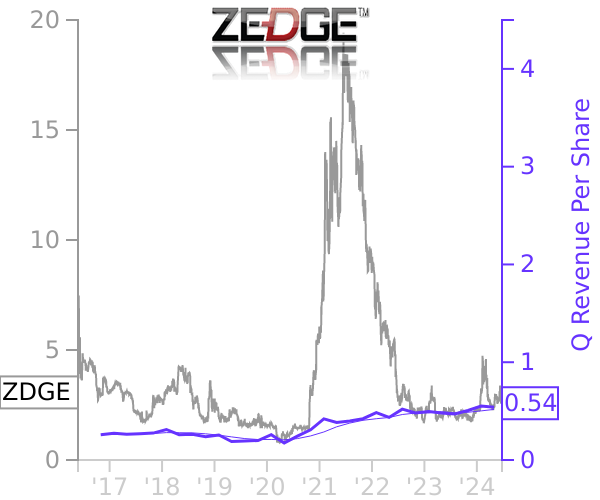 ZDGE stock chart compared to revenue