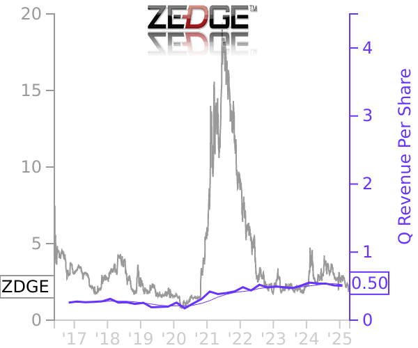 ZDGE stock chart compared to revenue