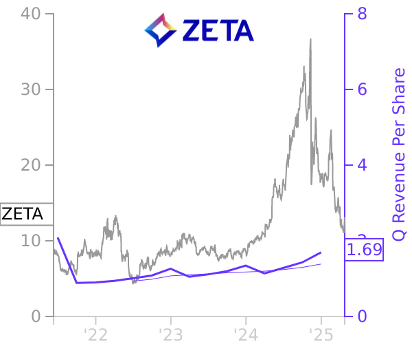 ZETA stock chart compared to revenue