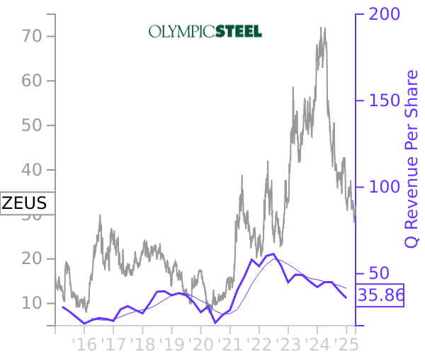 ZEUS stock chart compared to revenue