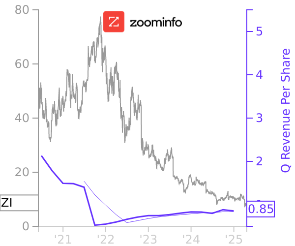 ZI stock chart compared to revenue