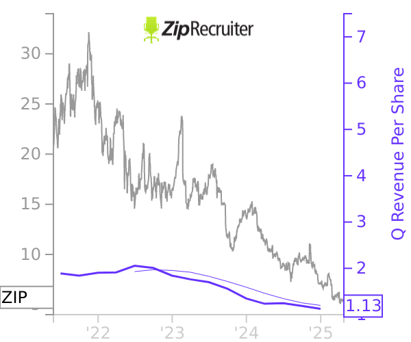 ZIP stock chart compared to revenue