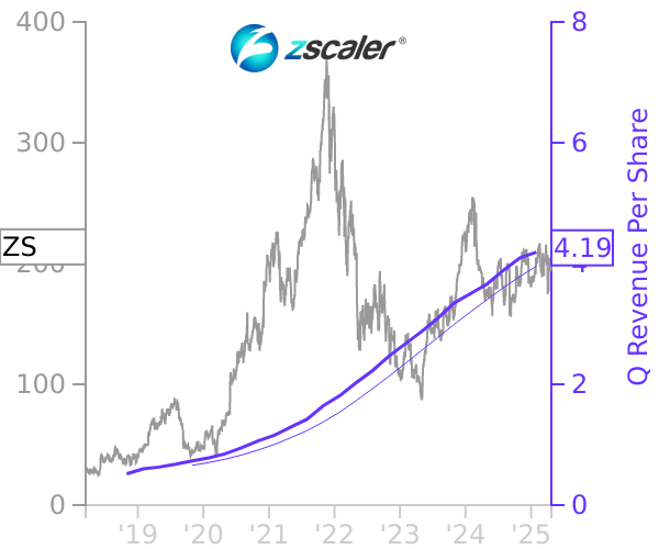 ZS stock chart compared to revenue