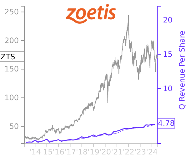 ZTS stock chart compared to revenue