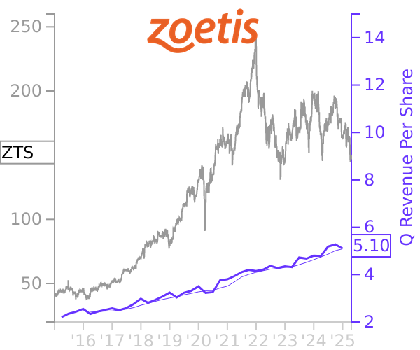 ZTS stock chart compared to revenue