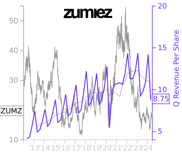ZUMZ stock chart compared to revenue