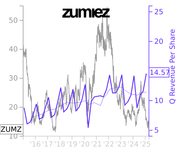 ZUMZ stock chart compared to revenue