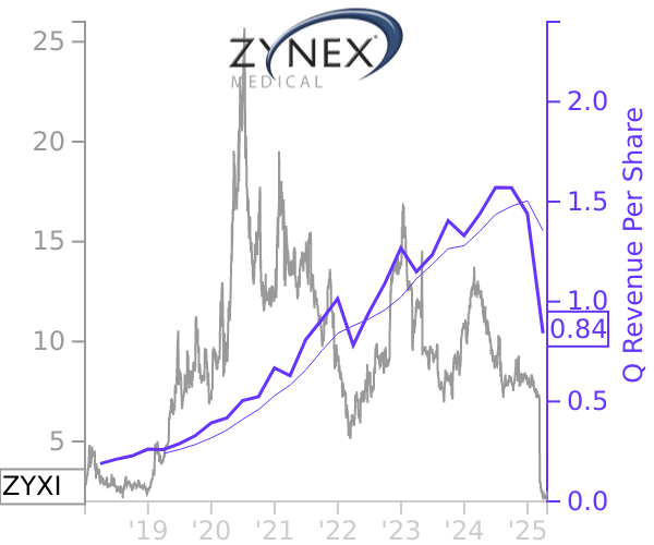 ZYXI stock chart compared to revenue