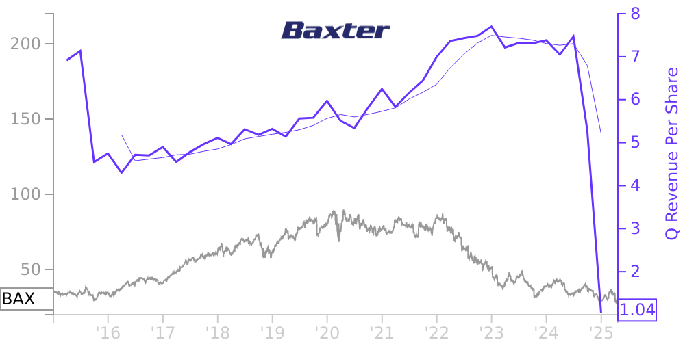 BAX Price Correlated With Financials For Baxter International