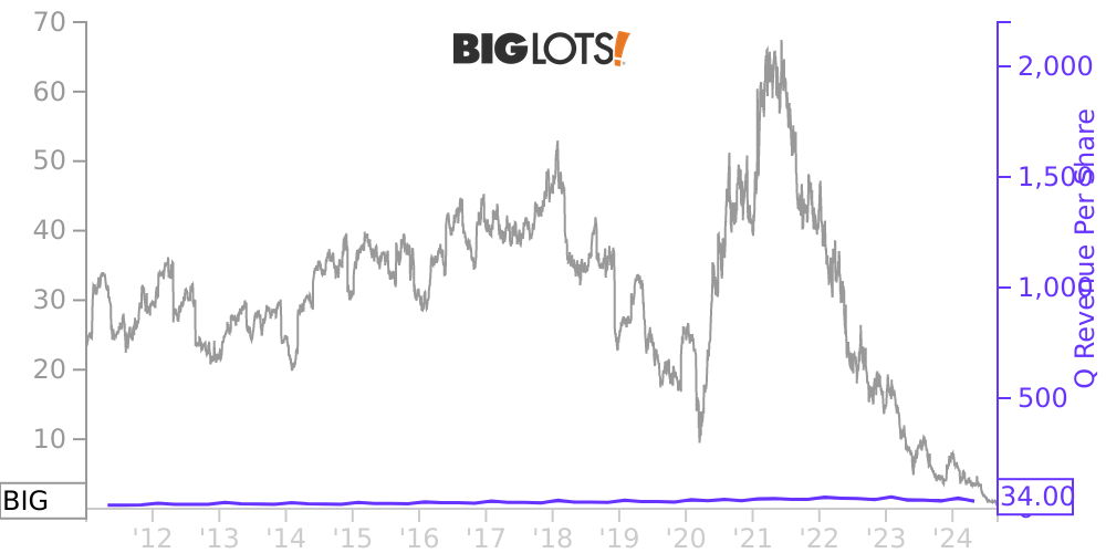 BIG Price Correlated With Financials For Big Lots