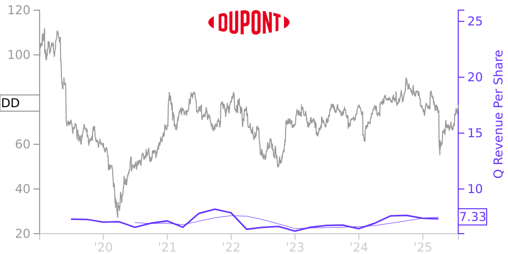DD Price Correlated With Financials For DuPont De Nemours