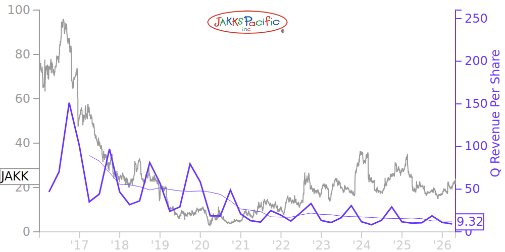 JAKK Price Correlated With Financials For JAKKS Pacific JAKK Price Correlated With Financials For JAKKS Pacific