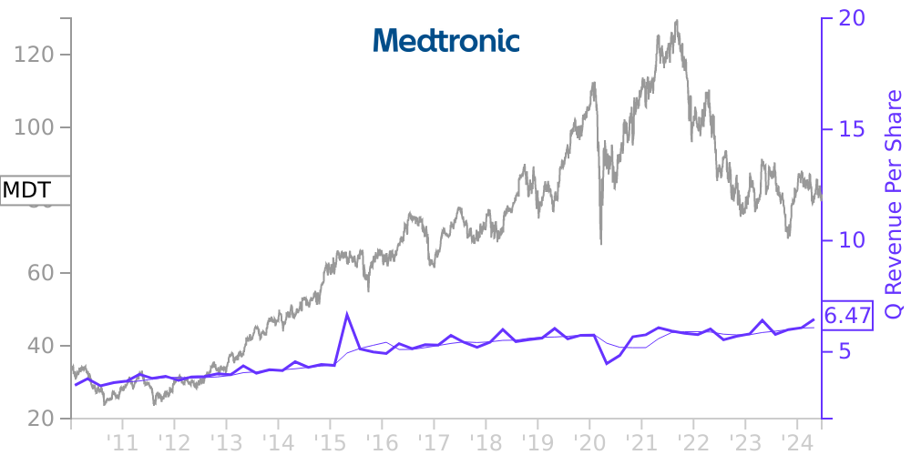 MDT Price Correlated With Financials For Medtronic