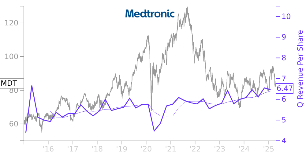 MDT Price Correlated With Financials For Medtronic