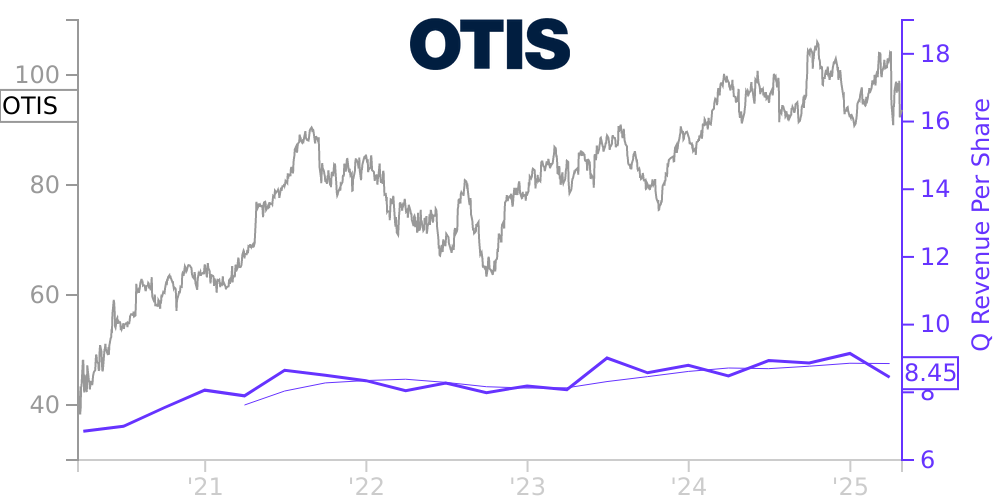 OTIS Price Correlated With Financials For Otis Worldwide