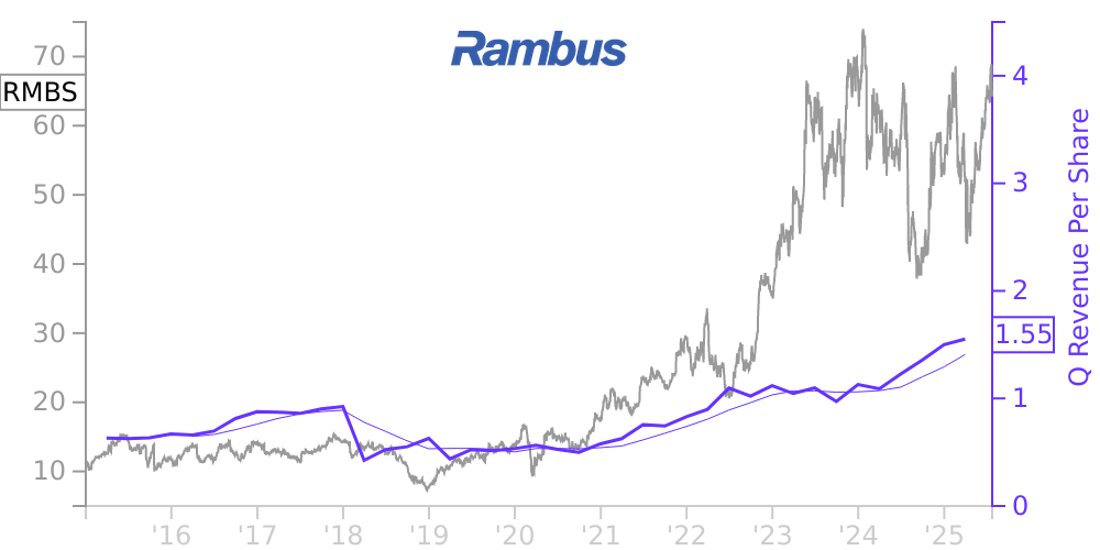 RMBS Price Correlated With Financials For Rambus